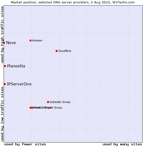 Market position of Planeetta vs. IPServerOne vs. Nova