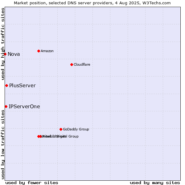 Market position of PlusServer vs. IPServerOne vs. Nova