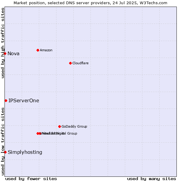 Market position of IPServerOne vs. Simplyhosting vs. Nova