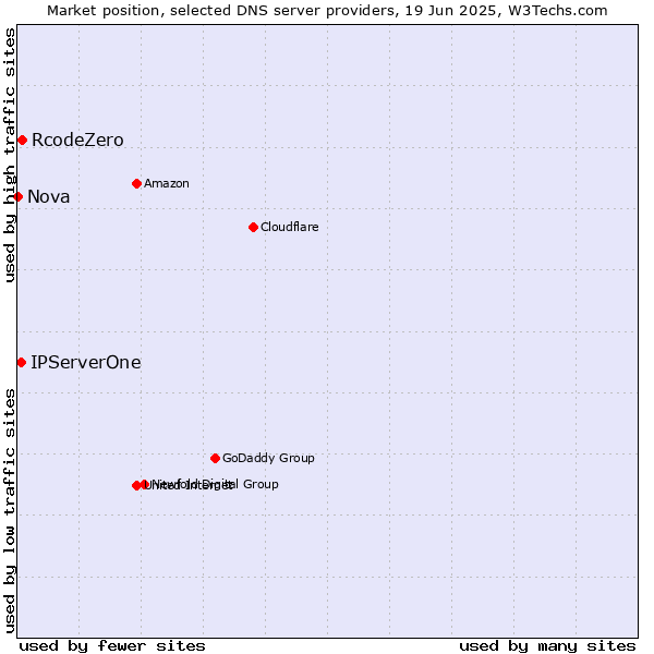 Market position of RcodeZero vs. IPServerOne vs. Nova