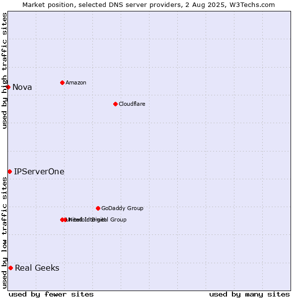 Market position of Real Geeks vs. IPServerOne vs. Nova