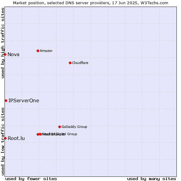 Market position of IPServerOne vs. Root.lu vs. Nova