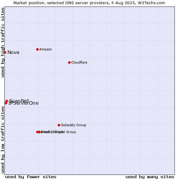Market position of ScanNet vs. IPServerOne vs. Nova
