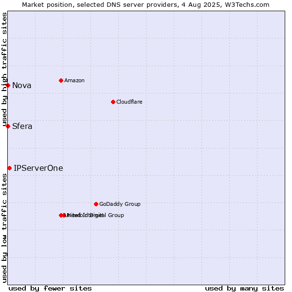 Market position of IPServerOne vs. Sfera vs. Nova