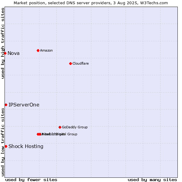 Market position of Shock Hosting vs. IPServerOne vs. Nova