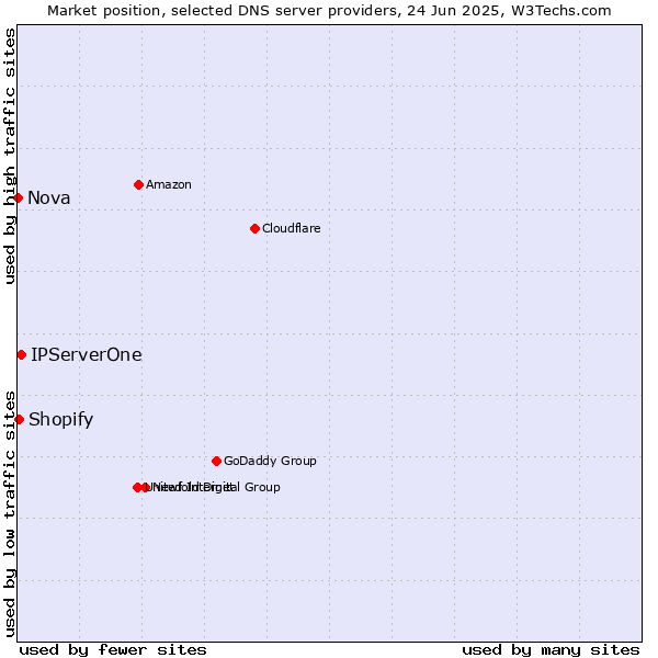 Market position of IPServerOne vs. Shopify vs. Nova