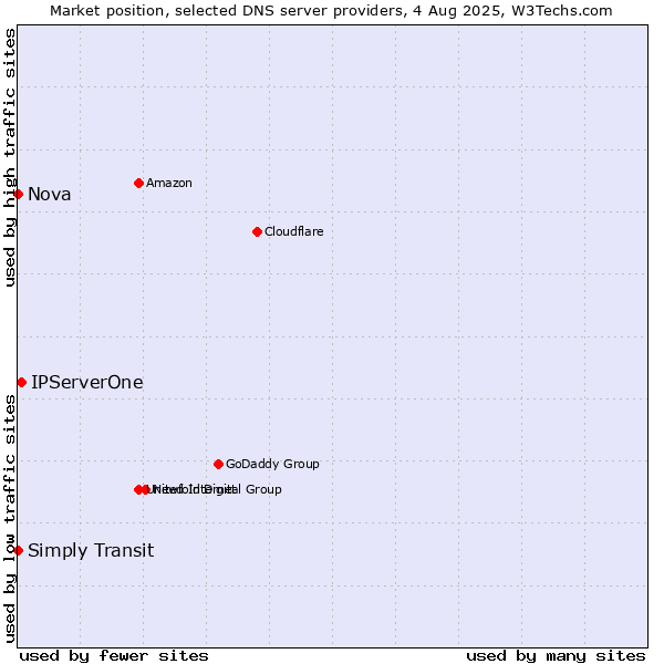 Market position of IPServerOne vs. Simply Transit vs. Nova