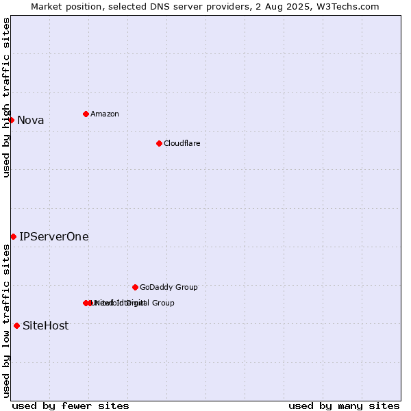 Market position of SiteHost vs. IPServerOne vs. Nova