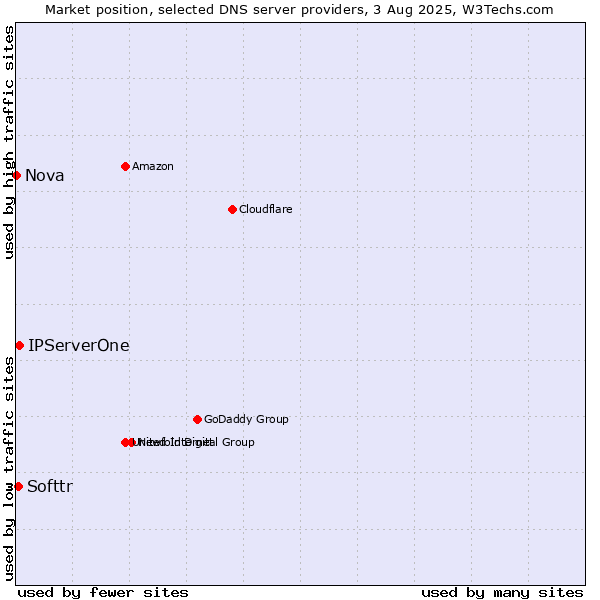 Market position of IPServerOne vs. Softtr vs. Nova