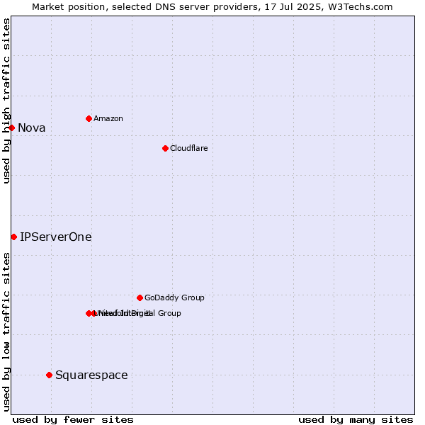 Market position of Squarespace vs. IPServerOne vs. Nova