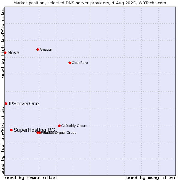 Market position of SuperHosting.BG vs. IPServerOne vs. Nova