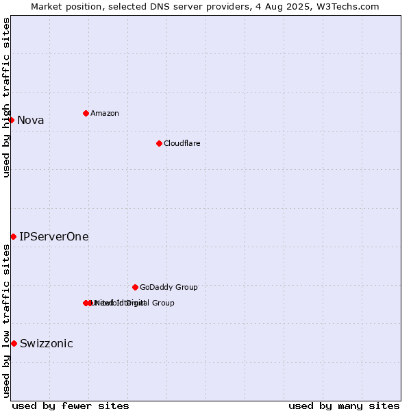 Market position of Swizzonic vs. IPServerOne vs. Nova