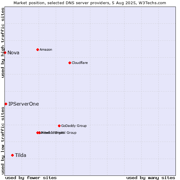 Market position of Tilda vs. IPServerOne vs. Nova