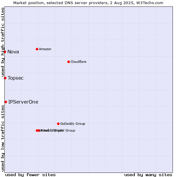 Market position of IPServerOne vs. Topsec vs. Nova