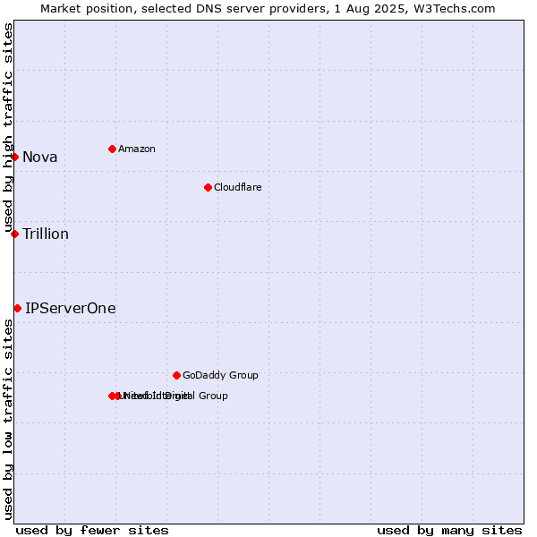 Market position of IPServerOne vs. Nova vs. Trillion