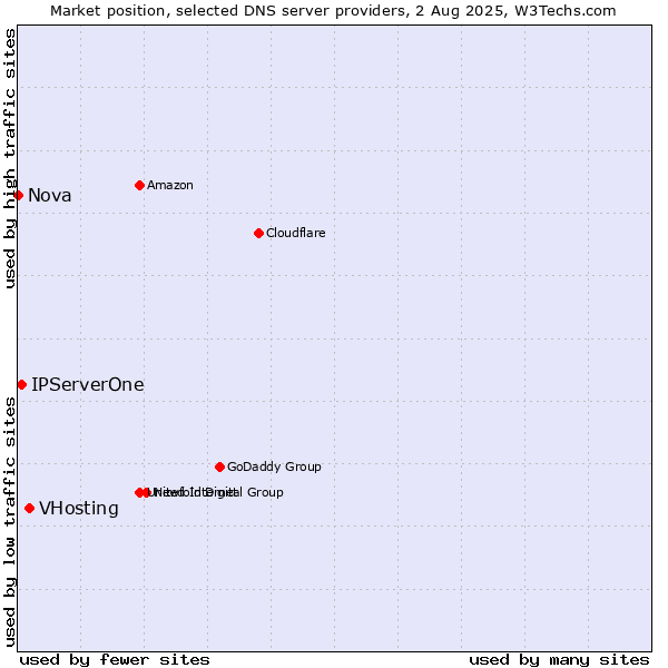Market position of VHosting vs. IPServerOne vs. Nova