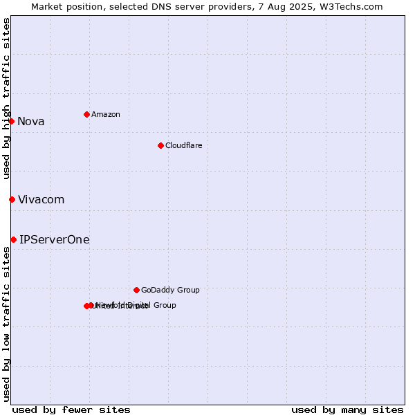 Market position of IPServerOne vs. Vivacom vs. Nova