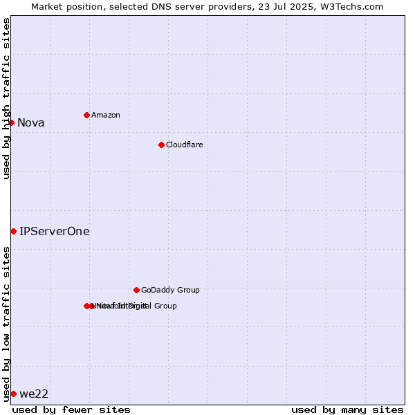 Market position of IPServerOne vs. we22 vs. Nova