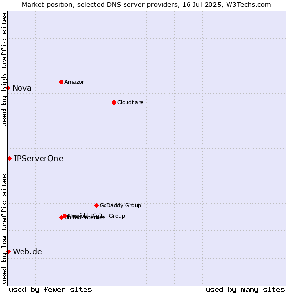 Market position of IPServerOne vs. Web.de vs. Nova