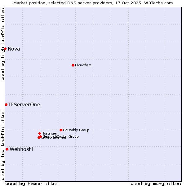 Market position of Webhost1 vs. IPServerOne vs. Nova