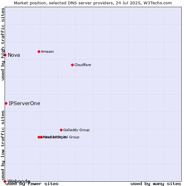 Market position of IPServerOne vs. Nova vs. Webnode