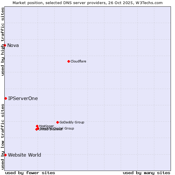 Market position of IPServerOne vs. Website World vs. Nova