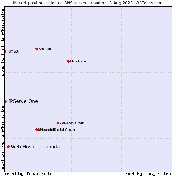 Market position of Web Hosting Canada vs. IPServerOne vs. Nova