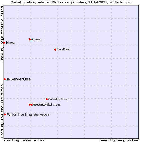 Market position of IPServerOne vs. WHG Hosting Services vs. Nova