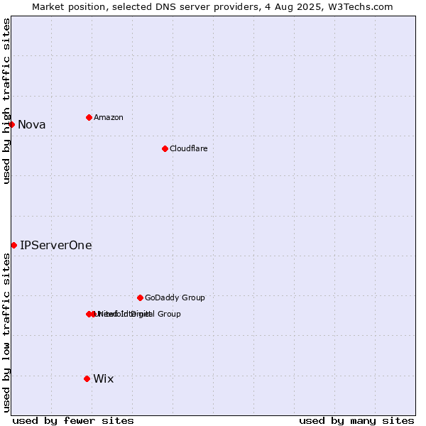 Market position of Wix vs. IPServerOne vs. Nova