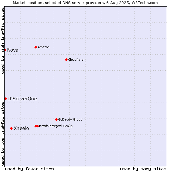 Market position of Xneelo vs. IPServerOne vs. Nova