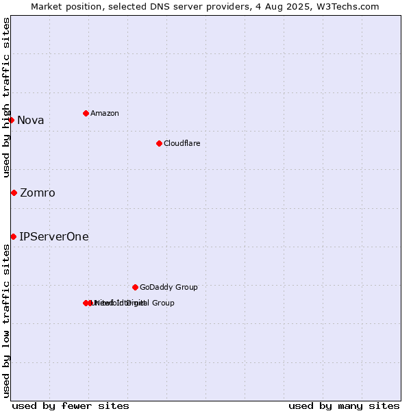 Market position of Zomro vs. IPServerOne vs. Nova