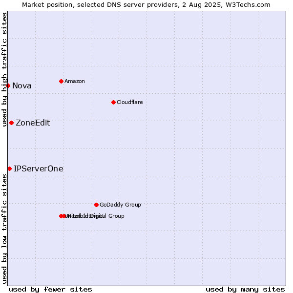 Market position of ZoneEdit vs. IPServerOne vs. Nova
