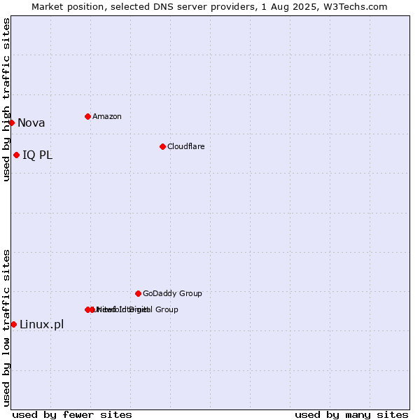 Market position of IQ PL vs. Linux.pl vs. Nova