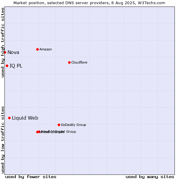 Market position of Liquid Web vs. IQ PL vs. Nova
