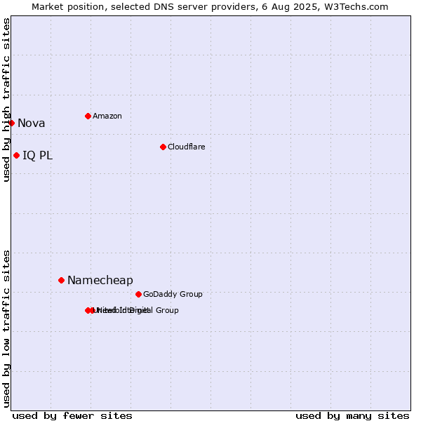 Market position of Namecheap vs. IQ PL vs. Nova