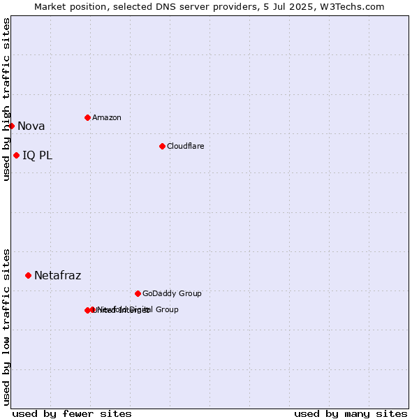 Market position of Netafraz vs. IQ PL vs. Nova