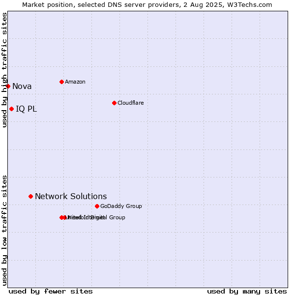 Market position of Network Solutions vs. IQ PL vs. Nova