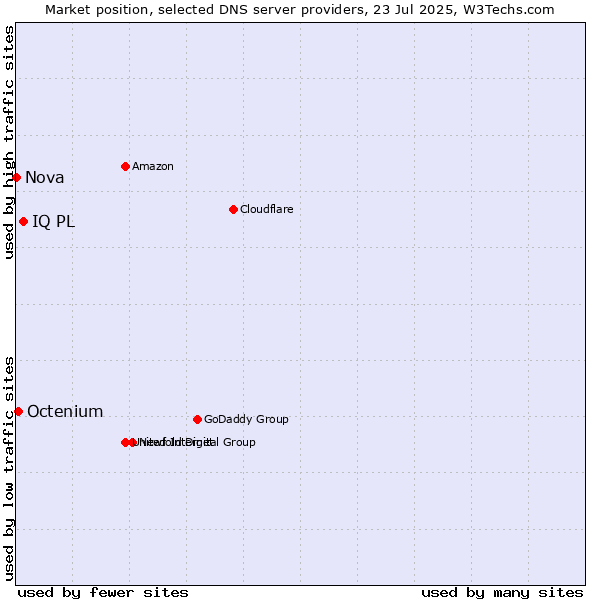 Market position of IQ PL vs. Octenium vs. Nova
