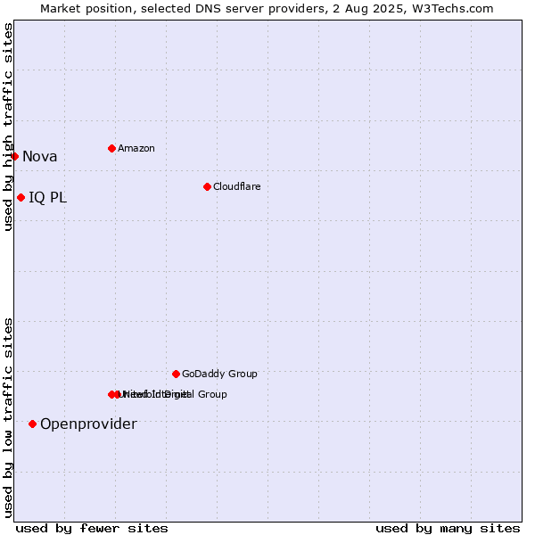 Market position of Openprovider vs. IQ PL vs. Nova