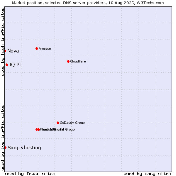 Market position of IQ PL vs. Simplyhosting vs. Nova