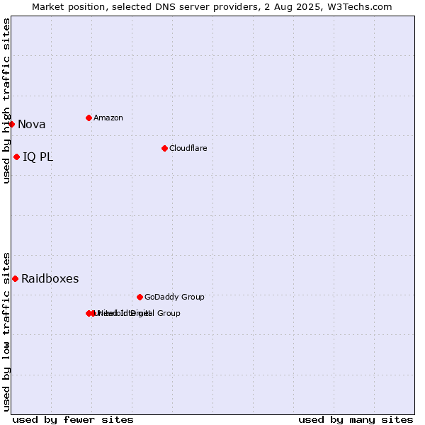 Market position of IQ PL vs. Raidboxes vs. Nova
