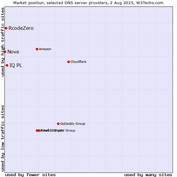 Market position of IQ PL vs. RcodeZero vs. Nova