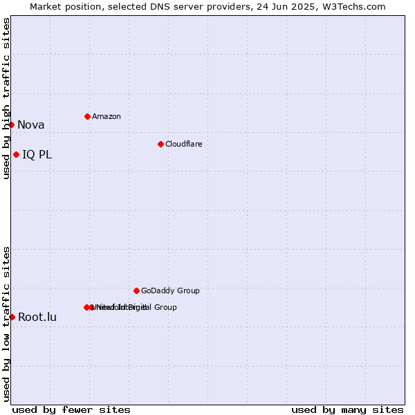 Market position of IQ PL vs. Root.lu vs. Nova