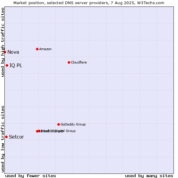 Market position of IQ PL vs. Setcor vs. Nova
