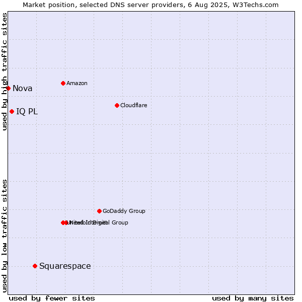 Market position of Squarespace vs. IQ PL vs. Nova