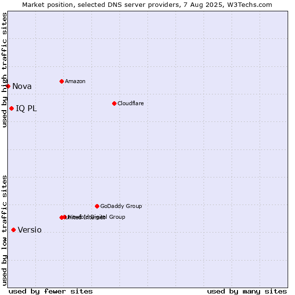 Market position of Versio vs. IQ PL vs. Nova