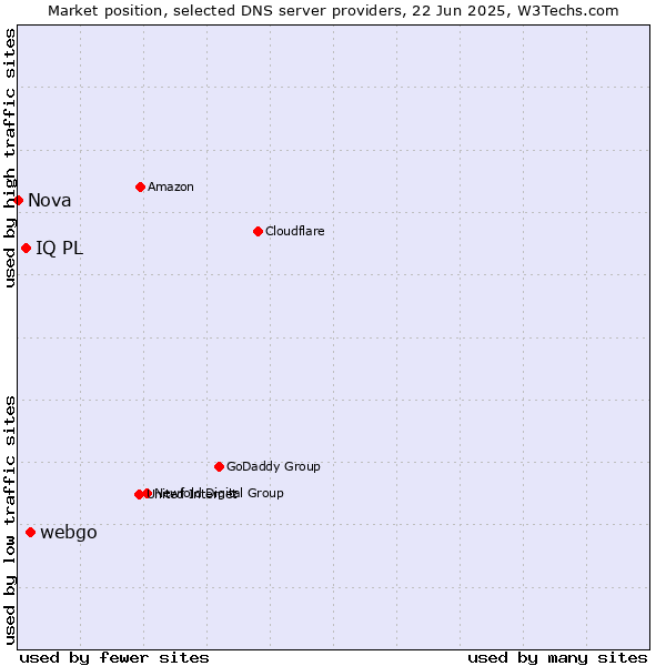 Market position of webgo vs. IQ PL vs. Nova