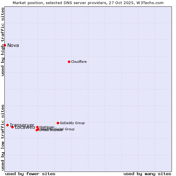 Market position of Locaweb vs. Iranserver vs. Nova