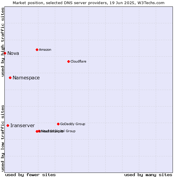 Market position of Namespace vs. Iranserver vs. Nova