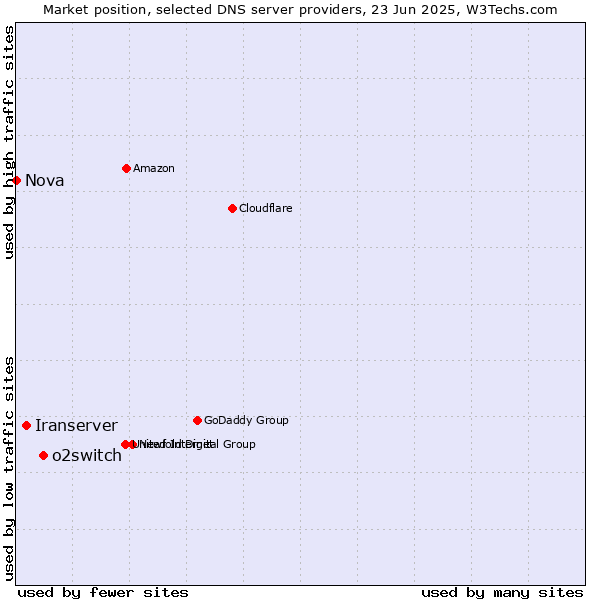 Market position of o2switch vs. Iranserver vs. Nova